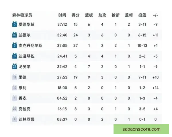 哈登单场30+达到344次超越贝勒跻身NBA历史第十二位